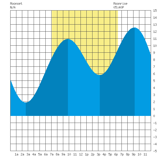Eliza Harbor tide chart for Tuesday, October 4, 2022