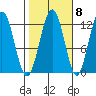 Eliza Harbor tide chart for Saturday, October 8, 2022