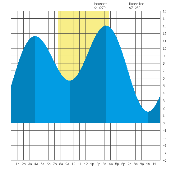 Eliza Harbor tide chart for Sunday, November 13, 2022