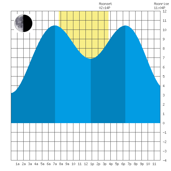 Eliza Harbor tide chart for Wednesday, November 16, 2022