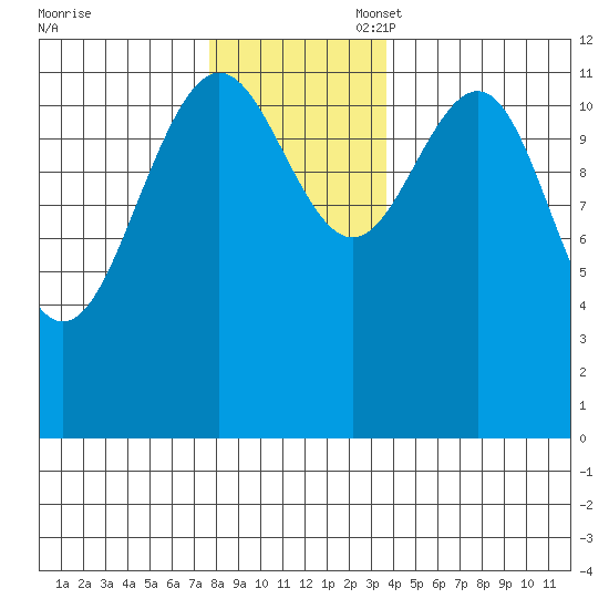 Eliza Harbor tide chart for Thursday, November 17, 2022