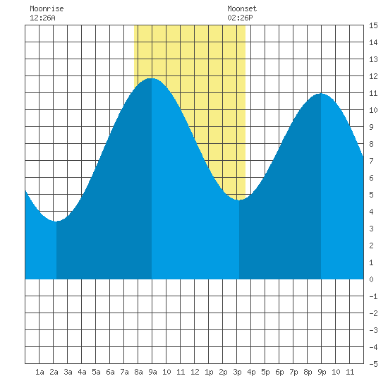 Eliza Harbor tide chart for Friday, November 18, 2022