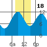 Eliza Harbor tide chart for Friday, November 18, 2022