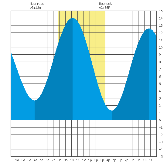 Eliza Harbor tide chart for Sunday, November 20, 2022