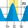 Eliza Harbor tide chart for Monday, November 21, 2022
