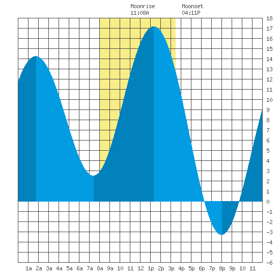 Eliza Harbor tide chart for Friday, November 25, 2022
