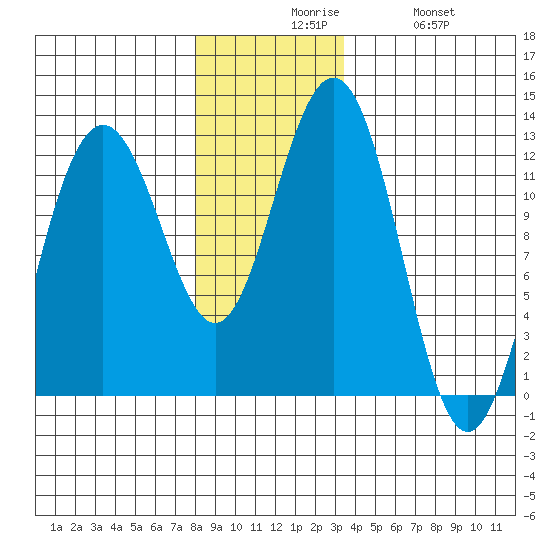Eliza Harbor tide chart for Sunday, November 27, 2022