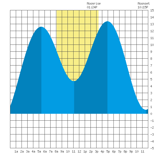 Eliza Harbor tide chart for Tuesday, November 29, 2022
