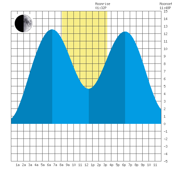 Eliza Harbor tide chart for Wednesday, November 30, 2022