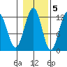 Eliza Harbor tide chart for Saturday, November 5, 2022