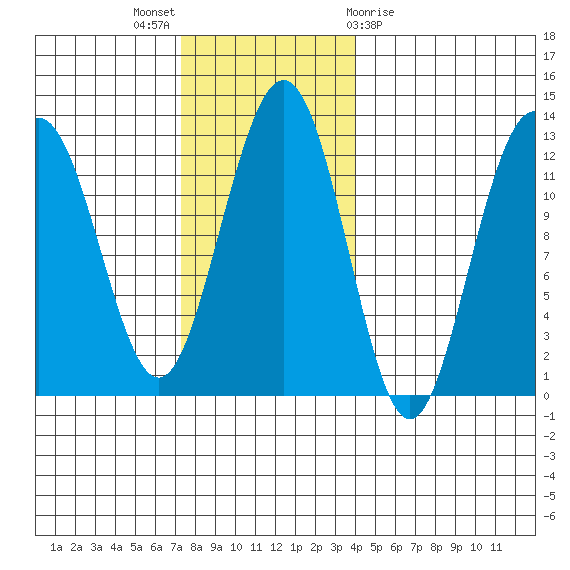 Eliza Harbor tide chart for Sunday, November 6, 2022