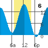 Eliza Harbor tide chart for Sunday, November 6, 2022