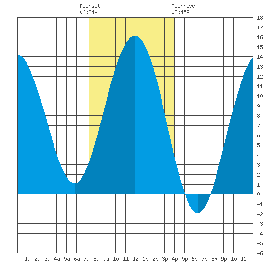 Eliza Harbor tide chart for Monday, November 7, 2022