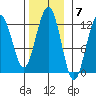 Eliza Harbor tide chart for Monday, November 7, 2022