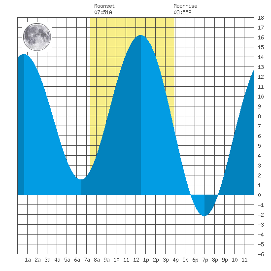 Eliza Harbor tide chart for Tuesday, November 8, 2022