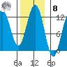 Eliza Harbor tide chart for Tuesday, November 8, 2022
