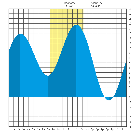 Eliza Harbor tide chart for Saturday, December 10, 2022