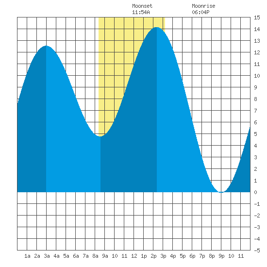 Eliza Harbor tide chart for Sunday, December 11, 2022