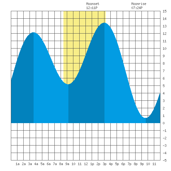 Eliza Harbor tide chart for Monday, December 12, 2022