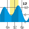 Eliza Harbor tide chart for Monday, December 12, 2022