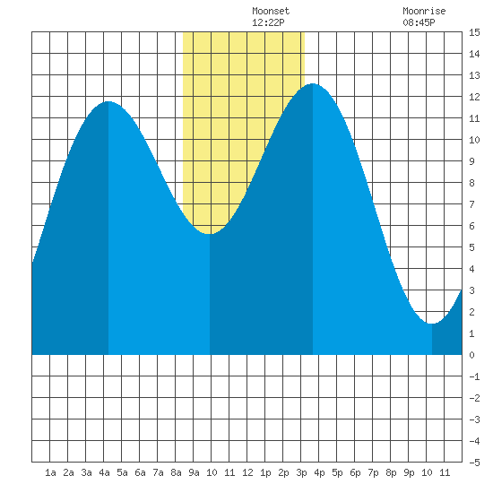Eliza Harbor tide chart for Tuesday, December 13, 2022