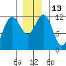 Eliza Harbor tide chart for Tuesday, December 13, 2022