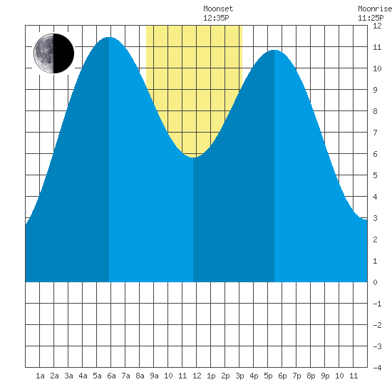 Eliza Harbor tide chart for Thursday, December 15, 2022