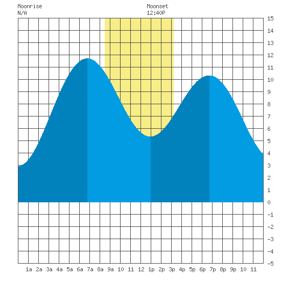 Eliza Harbor tide chart for Friday, December 16, 2022