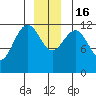Eliza Harbor tide chart for Friday, December 16, 2022