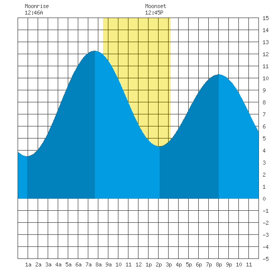Eliza Harbor tide chart for Saturday, December 17, 2022