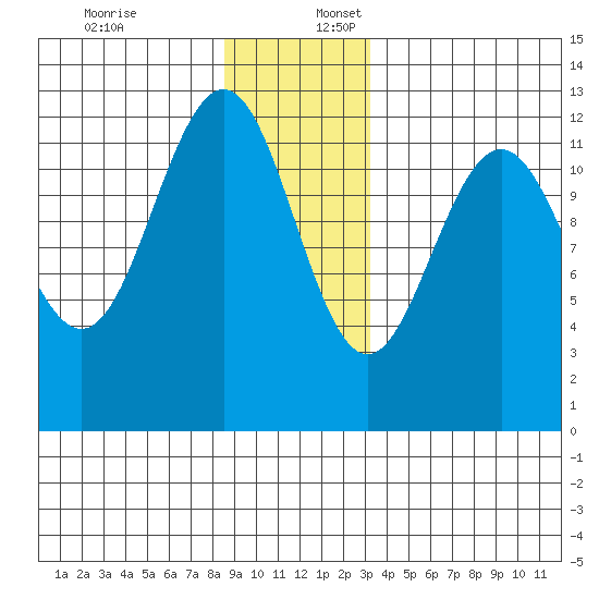 Eliza Harbor tide chart for Sunday, December 18, 2022