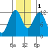 Eliza Harbor tide chart for Thursday, December 1, 2022