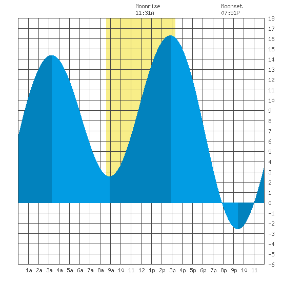 Eliza Harbor tide chart for Monday, December 26, 2022