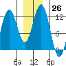 Eliza Harbor tide chart for Monday, December 26, 2022