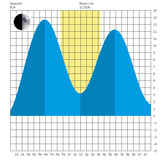 Eliza Harbor tide chart for Thursday, December 29, 2022