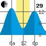 Eliza Harbor tide chart for Thursday, December 29, 2022