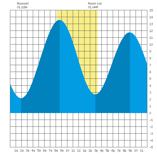 Eliza Harbor tide chart for Friday, December 2, 2022