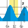 Eliza Harbor tide chart for Friday, December 2, 2022