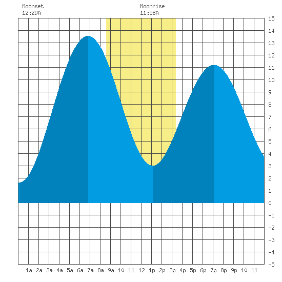 Eliza Harbor tide chart for Friday, December 30, 2022