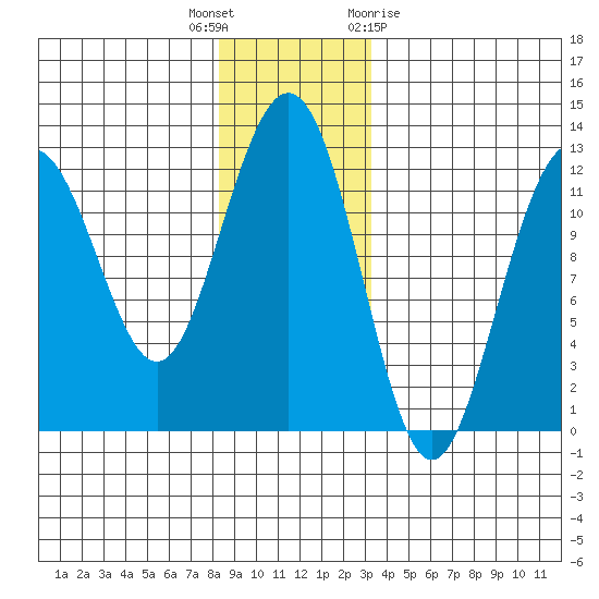 Eliza Harbor tide chart for Tuesday, December 6, 2022