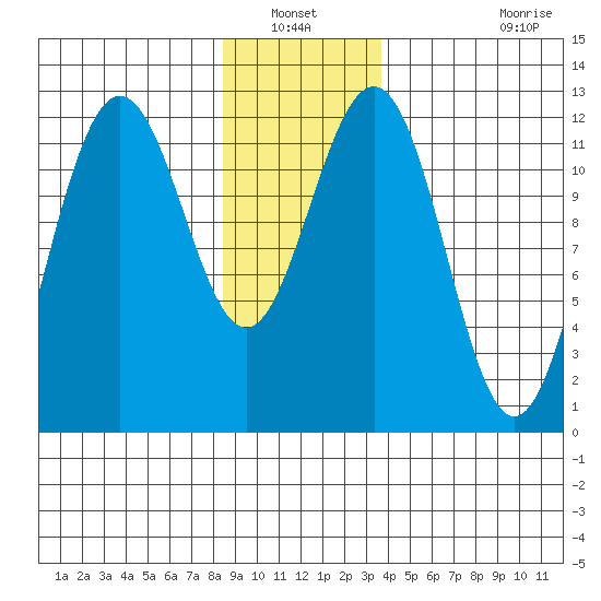 Eliza Harbor tide chart for Wednesday, January 11, 2023