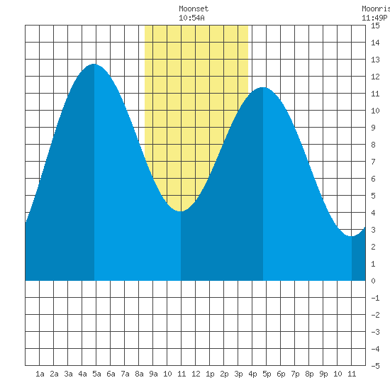 Eliza Harbor tide chart for Friday, January 13, 2023