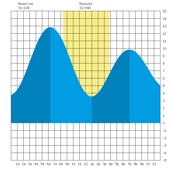 Eliza Harbor tide chart for Sunday, January 15, 2023