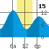 Eliza Harbor tide chart for Sunday, January 15, 2023
