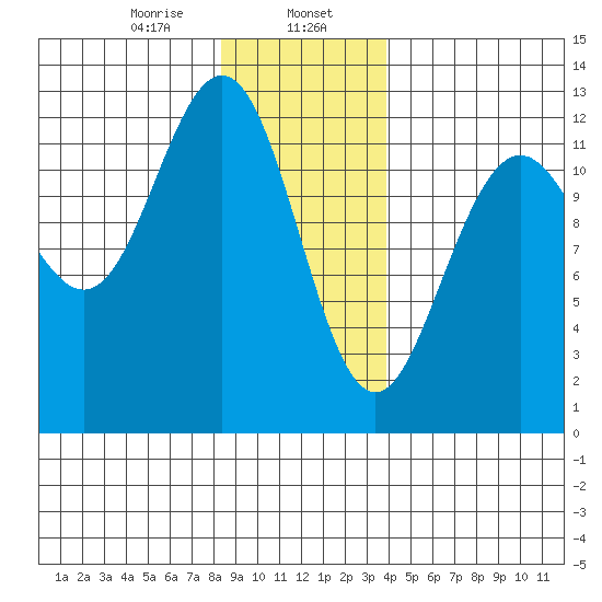 Eliza Harbor tide chart for Tuesday, January 17, 2023