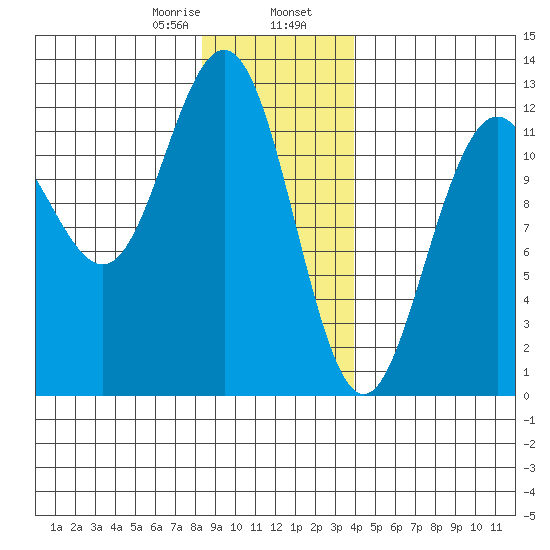 Eliza Harbor tide chart for Wednesday, January 18, 2023