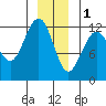 Eliza Harbor tide chart for Sunday, January 1, 2023