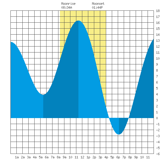 Eliza Harbor tide chart for Friday, January 20, 2023