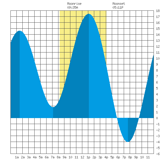 Eliza Harbor tide chart for Sunday, January 22, 2023