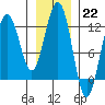 Eliza Harbor tide chart for Sunday, January 22, 2023